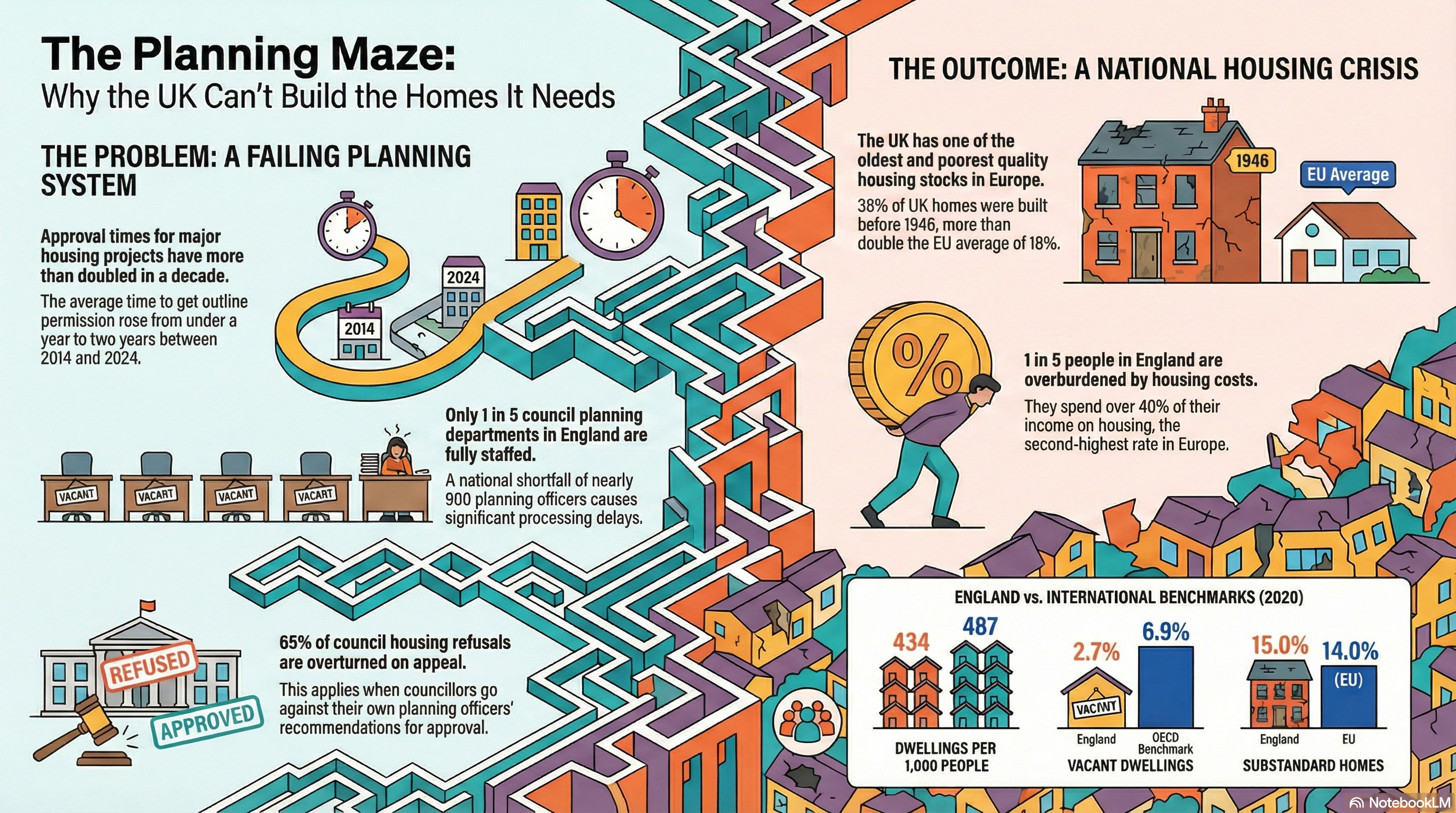 Britain's Planning Paralysis: Why Nothing Gets Built - Infographic